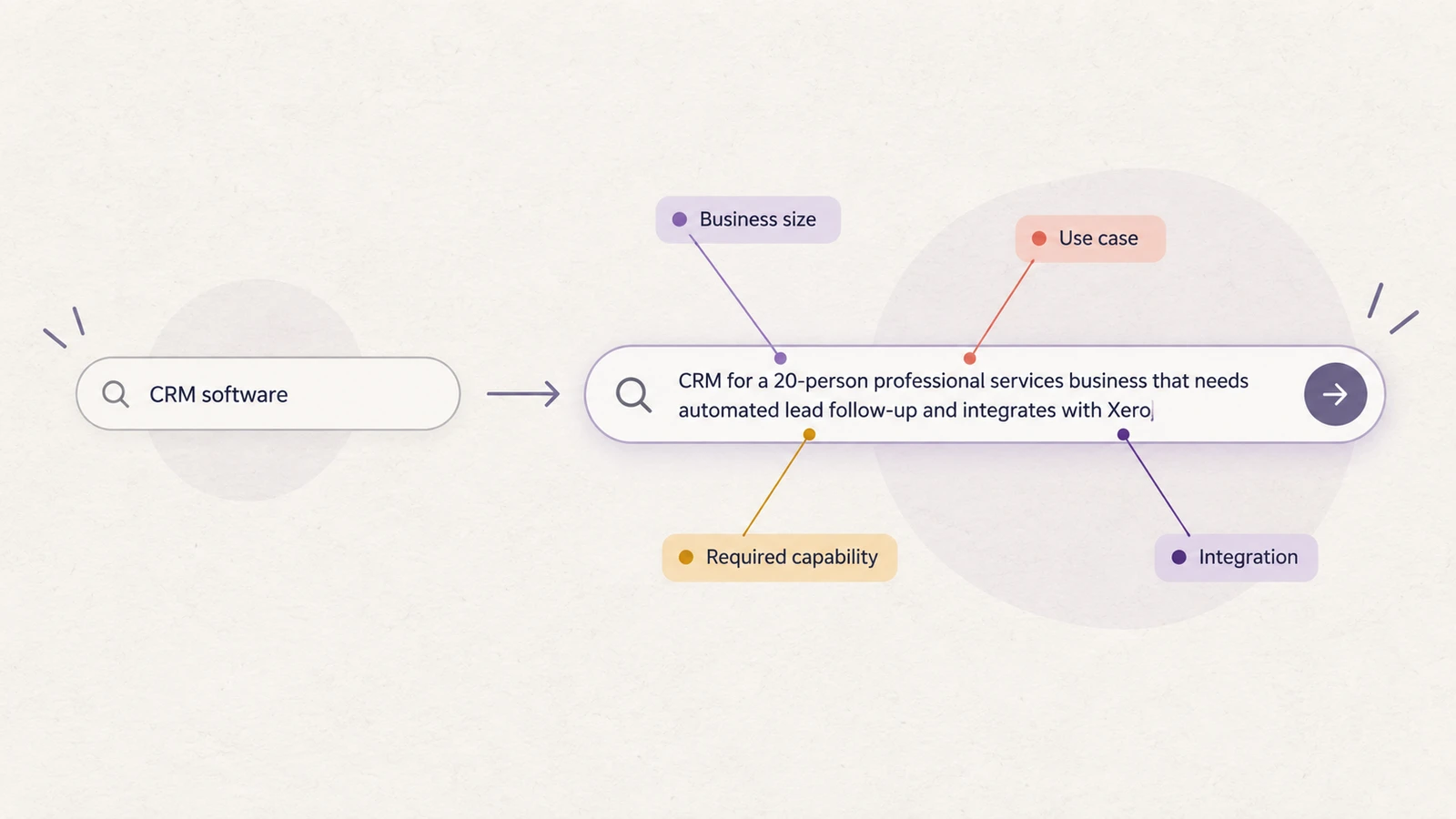 Example of a short keyword search versus a longer, conversational AI search query